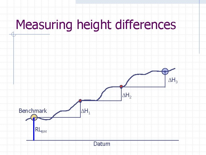 Measuring height differences H 3 H 2 Benchmark H 1 RLBM Datum 