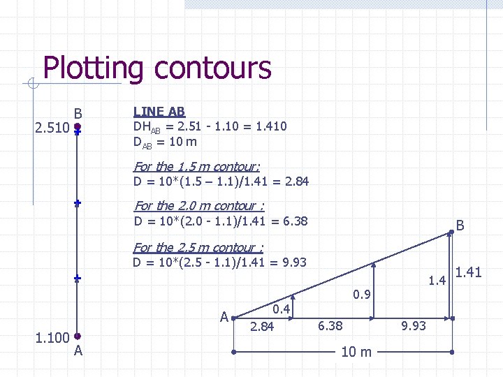 Plotting contours 2. 510 B LINE AB DHAB = 2. 51 - 1. 10