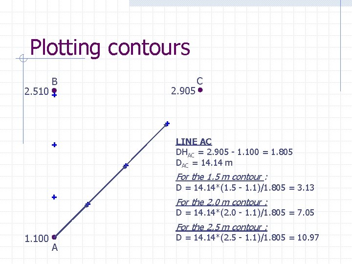 Plotting contours 2. 510 B 2. 905 C LINE AC DHAC = 2. 905