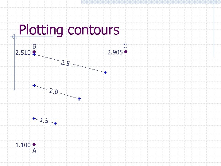 Plotting contours 2. 510 B 2. 905 2. 0 1. 5 1. 100 A