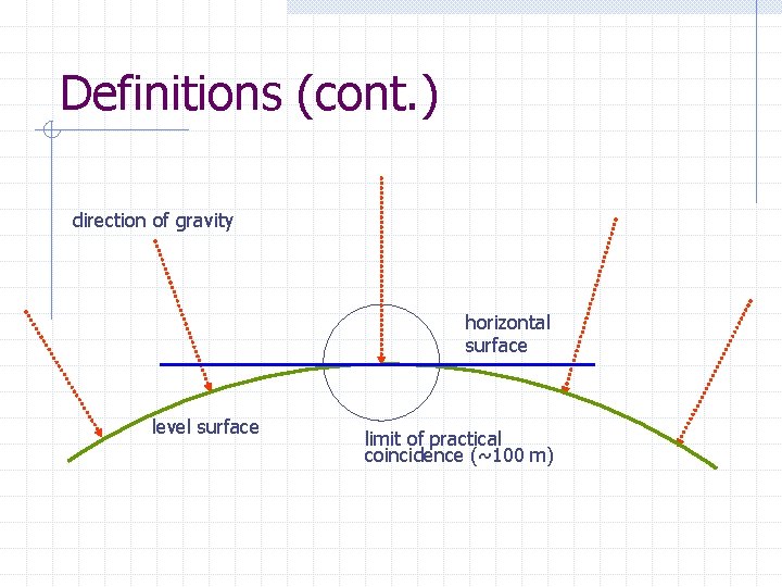 Definitions (cont. ) direction of gravity horizontal surface level surface limit of practical coincidence