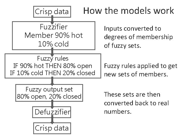 Crisp data How the models work Fuzzifier Member 90% hot 10% cold Fuzzy rules