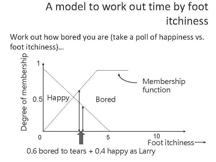 A model to work out time by foot itchiness Degree of membership Work out