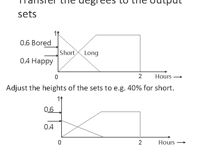 Transfer the degrees to the output sets 1 0. 6 Bored Short 0. 4