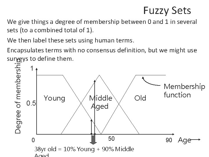 Fuzzy Sets Degree of membership We give things a degree of membership between 0