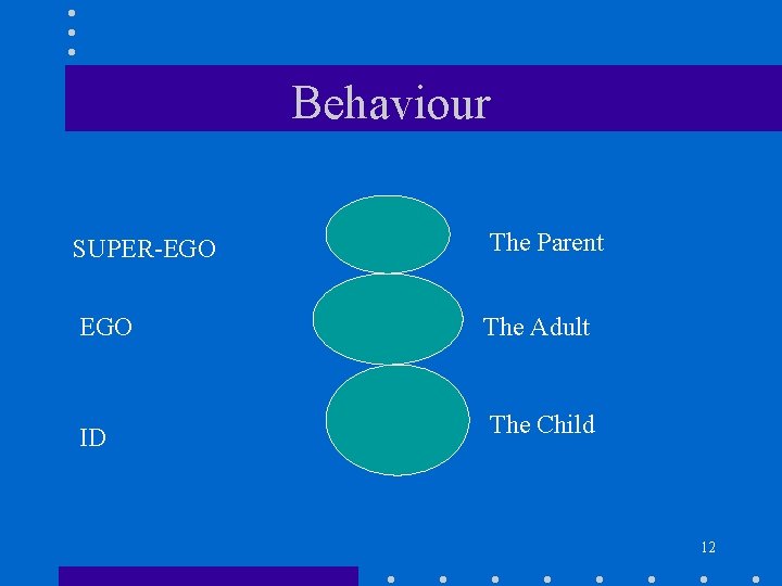 Behaviour SUPER-EGO The Parent EGO The Adult ID The Child 12 