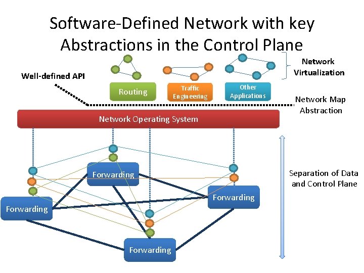 Software‐Defined Network with key Abstractions in the Control Plane Network Virtualization Well-defined API Routing