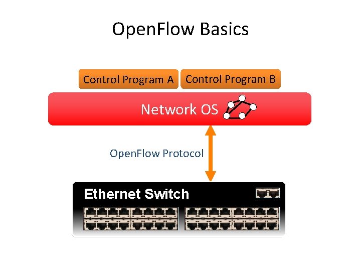 Open. Flow Basics Control Program A Control Program B Network OS Open. Flow Protocol