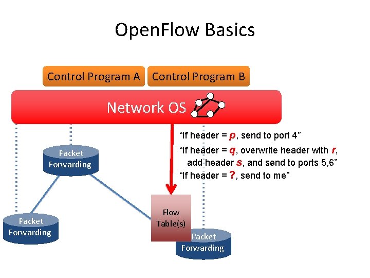 Open. Flow Basics Control Program A Control Program B Network OS “If header =