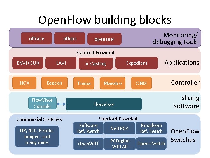 Open. Flow building blocks oftrace oflops Monitoring/ debugging tools openseer Stanford Provided ENVI (GUI)