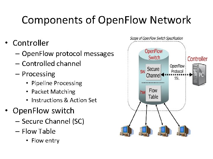 Components of Open. Flow Network • Controller – Open. Flow protocol messages – Controlled