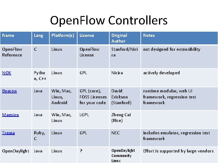 Open. Flow Controllers Name Lang Platform(s) License Original Author Notes Open. Flow Reference C