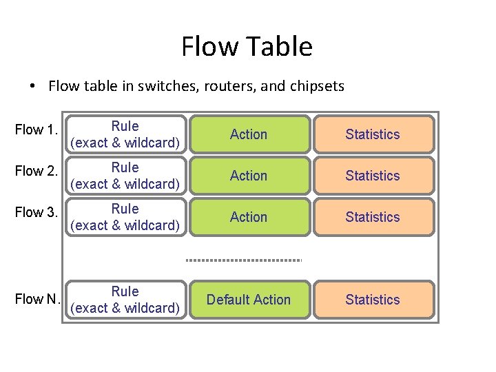 Flow Table • Flow table in switches, routers, and chipsets Flow 1. Rule (exact