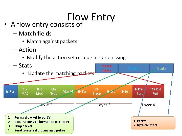 Flow Entry • A flow entry consists of – Match fields • Match against
