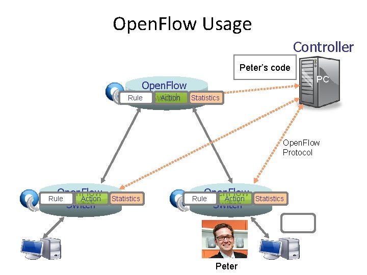 Open. Flow Usage Controller Peter’s code Open. Flow Rule Switch Action PC Statistics Open.