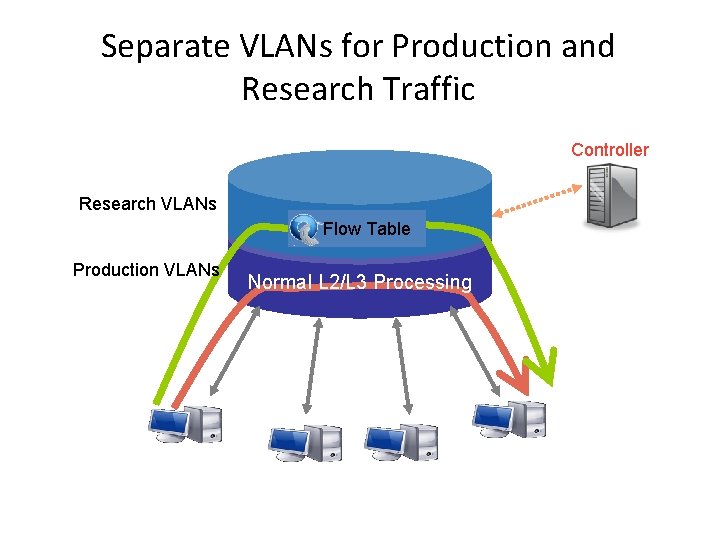 Separate VLANs for Production and Research Traffic Controller Research VLANs Flow Table Production VLANs
