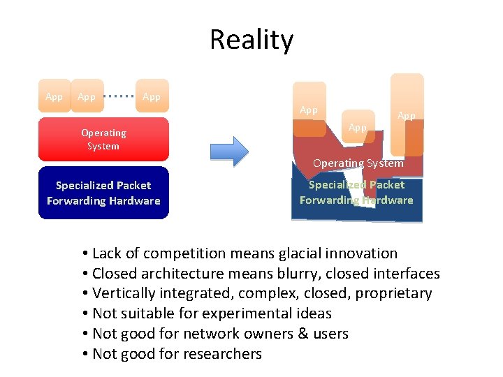 Reality App App App Operating System Specialized Packet Forwarding Hardware • Lack of competition