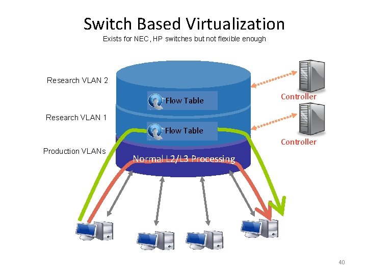 Switch Based Virtualization Exists for NEC, HP switches but not flexible enough Research VLAN