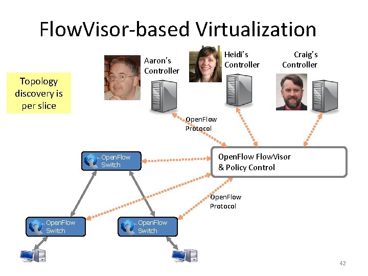 Flow. Visor‐based Virtualization Heidi’s Controller Aaron’s Controller Topology discovery is per slice Craig’s Controller