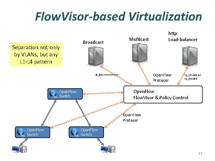 Flow. Visor-based Virtualization Separation not only by VLANs, but any L 1‐L 4 pattern