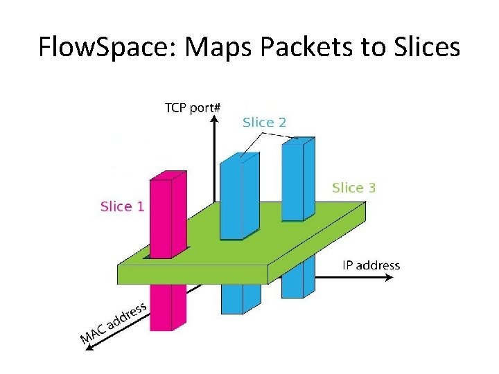 Flow. Space: Maps Packets to Slices 