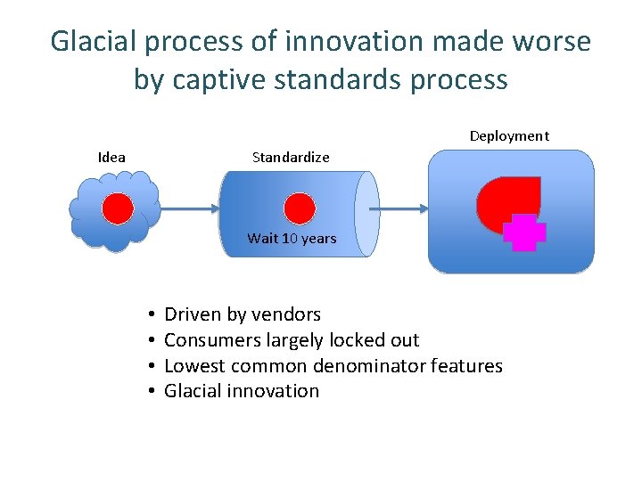 Glacial process of innovation made worse by captive standards process Deployment Idea Standardize Wait