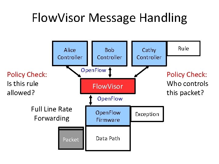 Flow. Visor Message Handling Alice Controller Bob Controller Cathy Controller Open. Flow Policy Check: