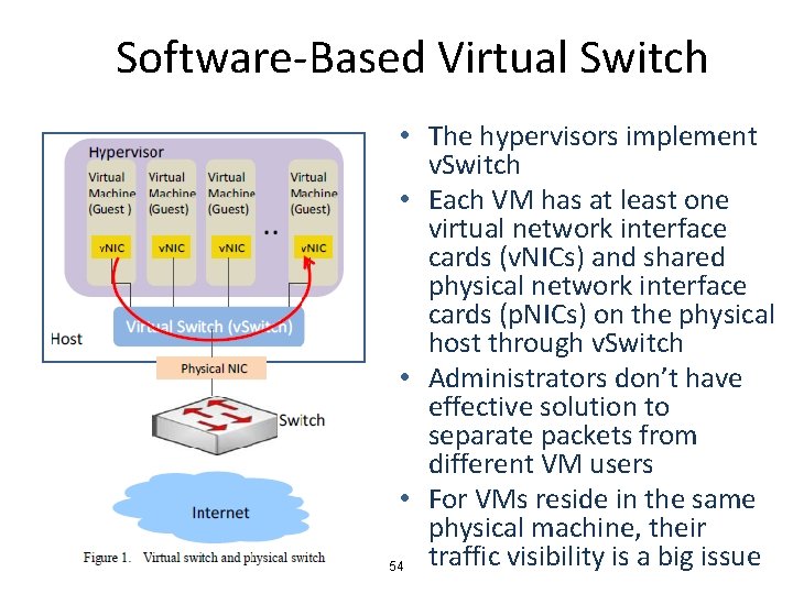 Software‐Based Virtual Switch • The hypervisors implement v. Switch • Each VM has at