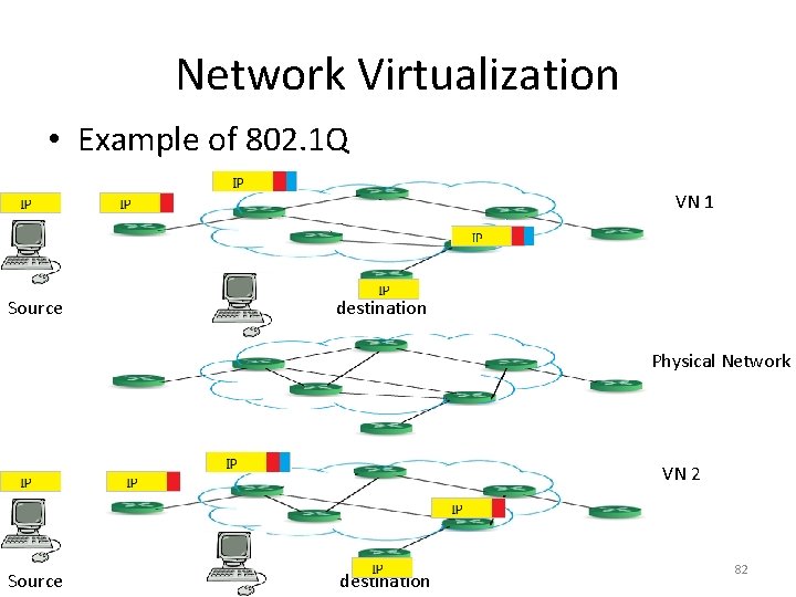 Network Virtualization • Example of 802. 1 Q VN 1 Source destination Physical Network