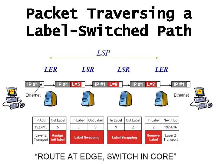 Packet Traversing a Label-Switched Path 