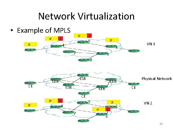 Network Virtualization • Example of MPLS 5 4 VN 1 2 7 9 8