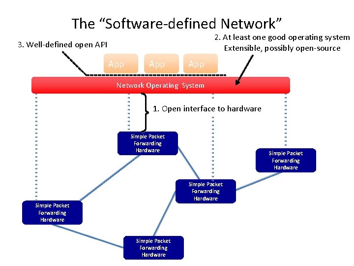 The “Software‐defined Network” 2. At least one good operating system Extensible, possibly open‐source 3.