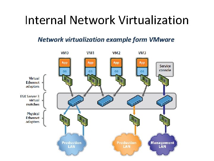 Internal Network Virtualization Network virtualization example form VMware 