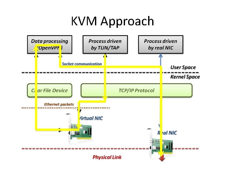 KVM Approach 