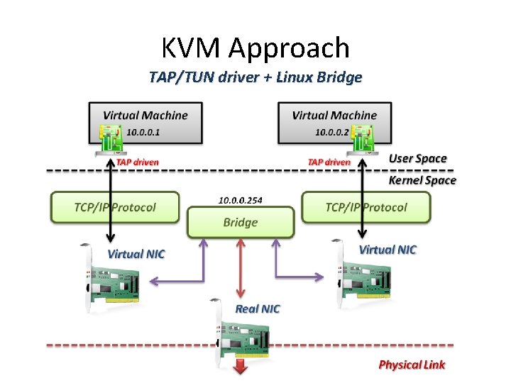 KVM Approach TAP/TUN driver + Linux Bridge 