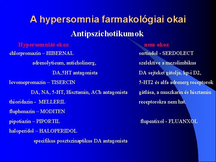 A hypersomnia farmakológiai okai Antipszichotikumok Hypersomniát okoz chlorpromazin – HIBERNAL adrenolyticum, anticholinerg, DA, 5