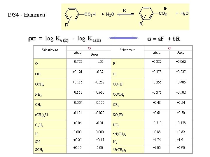 1934 - Hammett Substituent O OH OCH 3 NH 2 CH 3 (CH 3)3