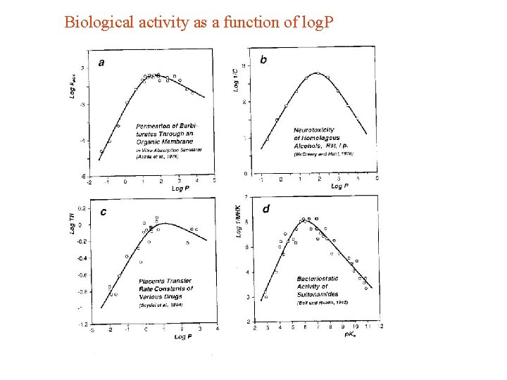 Biological activity as a function of log. P 
