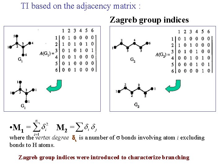 TI based on the adjacency matrix : • M 1 = Zagreb group indices