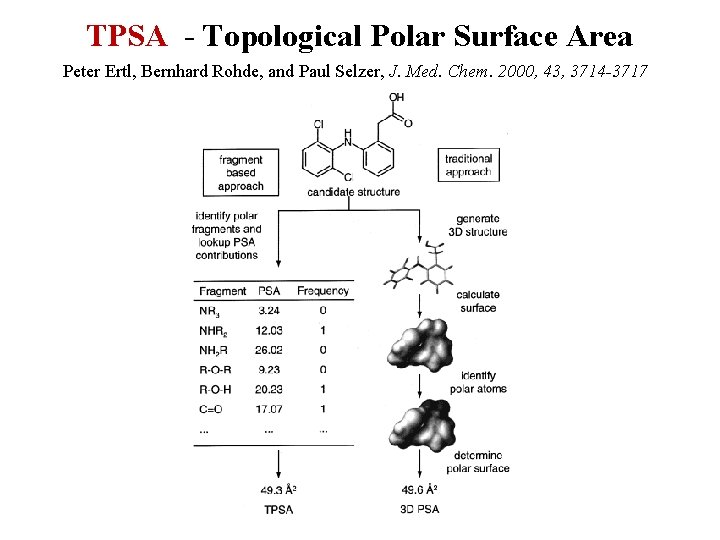 TPSA - Topological Polar Surface Area Peter Ertl, Bernhard Rohde, and Paul Selzer, J.