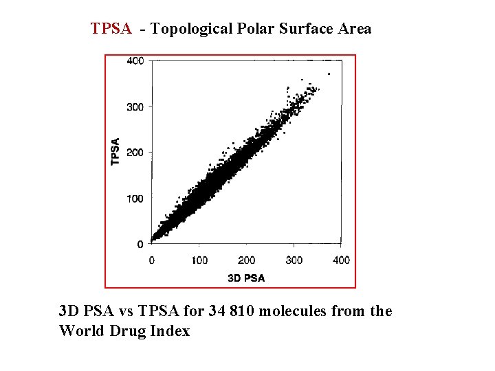 TPSA - Topological Polar Surface Area 3 D PSA vs TPSA for 34 810