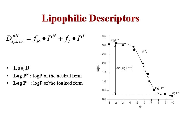 Lipophilic Descriptors • Log D • Log PN : log. P of the neutral