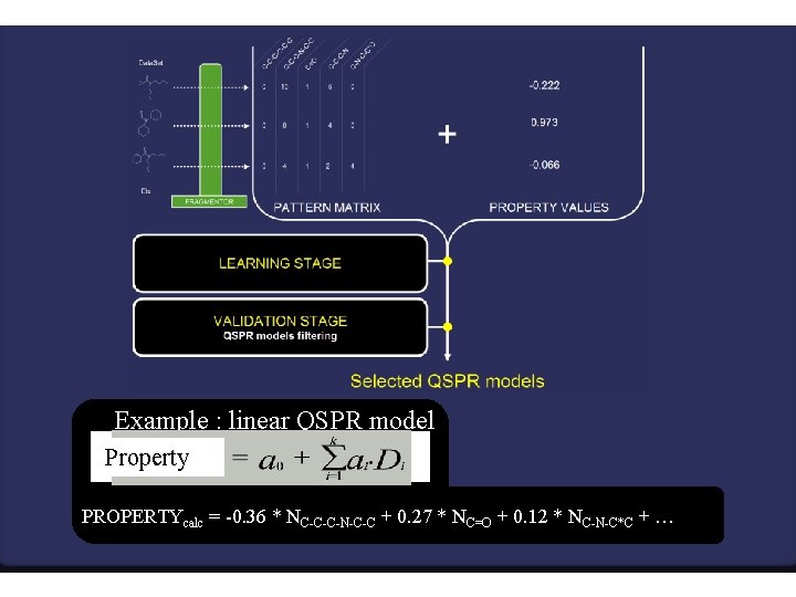 Example : linear QSPR model Property PROPERTYcalc = -0. 36 * NC-C-C-N-C-C + 0.