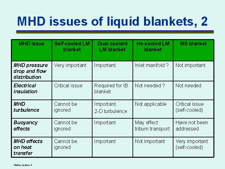 MHD issues of liquid blankets, 2 MHD issue Self-cooled LM blanket Dual-coolant LM blanket MHD issues of liquid blankets, 2 MHD issue Self-cooled LM blanket Dual-coolant LM blanket