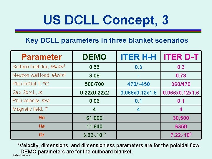 US DCLL Concept, 3 Key DCLL parameters in three blanket scenarios Parameter DEMO ITER US DCLL Concept, 3 Key DCLL parameters in three blanket scenarios Parameter DEMO ITER
