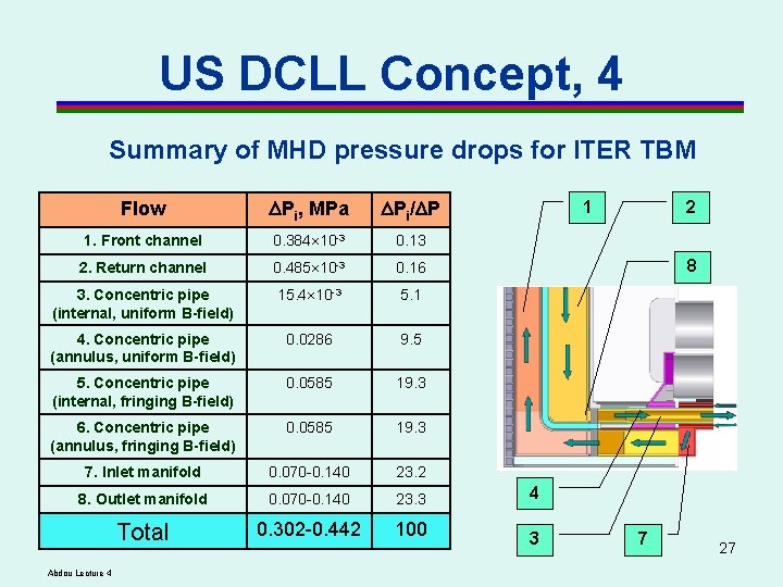 US DCLL Concept, 4 Summary of MHD pressure drops for ITER TBM Flow Pi, US DCLL Concept, 4 Summary of MHD pressure drops for ITER TBM Flow Pi,