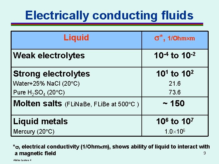 Electrically conducting fluids Liquid *, 1/Ohm m Weak electrolytes 10 -4 to 10 -2 Electrically conducting fluids Liquid *, 1/Ohm m Weak electrolytes 10 -4 to 10 -2