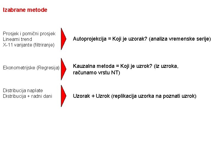 Izabrane metode Prosjek i pomični prosjek Linearni trend X-11 varijante (filtriranje) Autoprojekcija = Koji