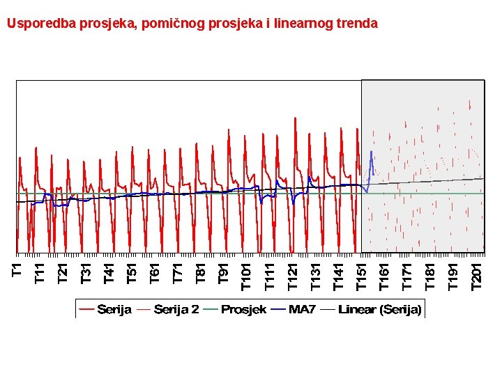 Usporedba prosjeka, pomičnog prosjeka i linearnog trenda 