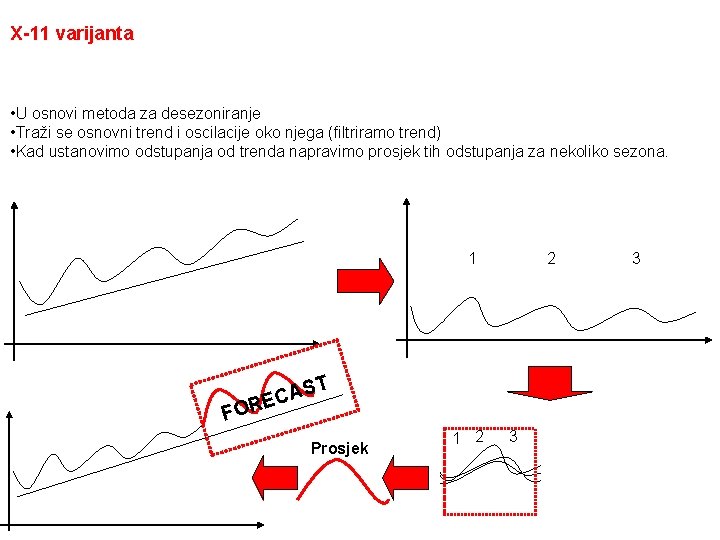 X-11 varijanta • U osnovi metoda za desezoniranje • Traži se osnovni trend i